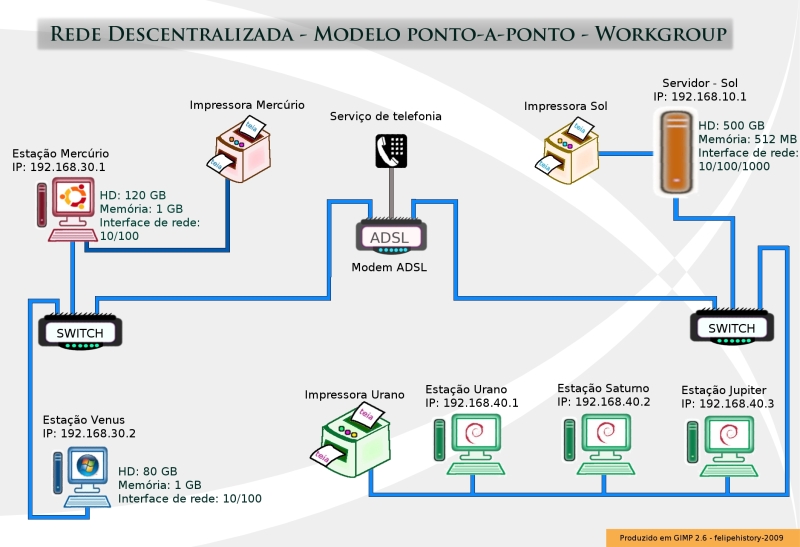 Modelo 1 - rede descentralizada - pontoaponto.jpeg