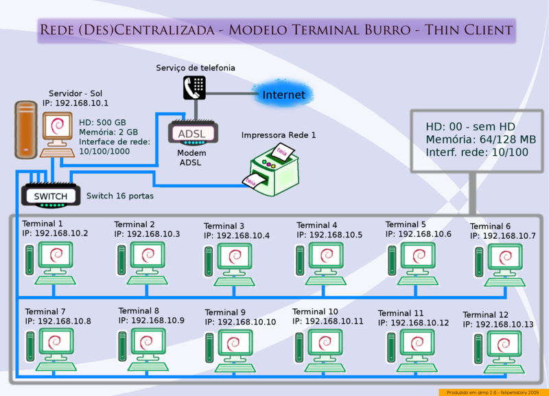 Modelo 2 - rede(des) centralizada - ltsp-fine.png